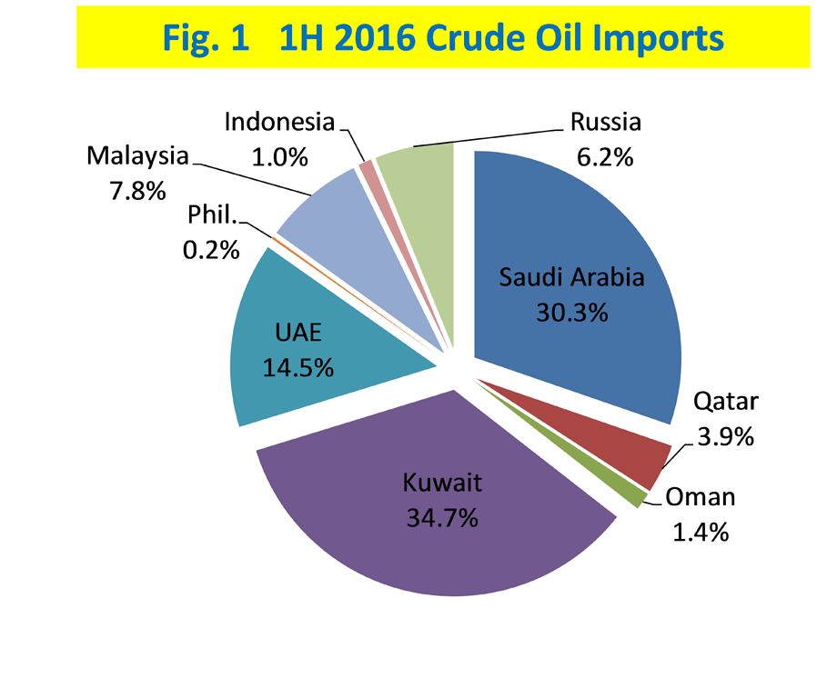 Figure 1 FY 1H 2016 Crude Imports