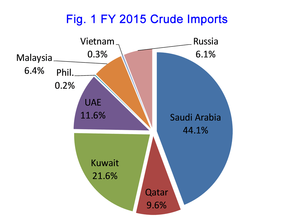 Figure 1 FY 2015 Crude Imports