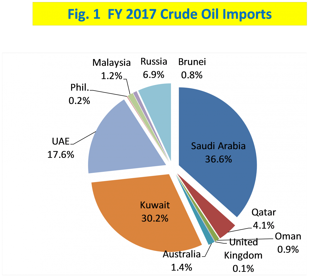 Figure 1 Full Year 2017 Crude Imports