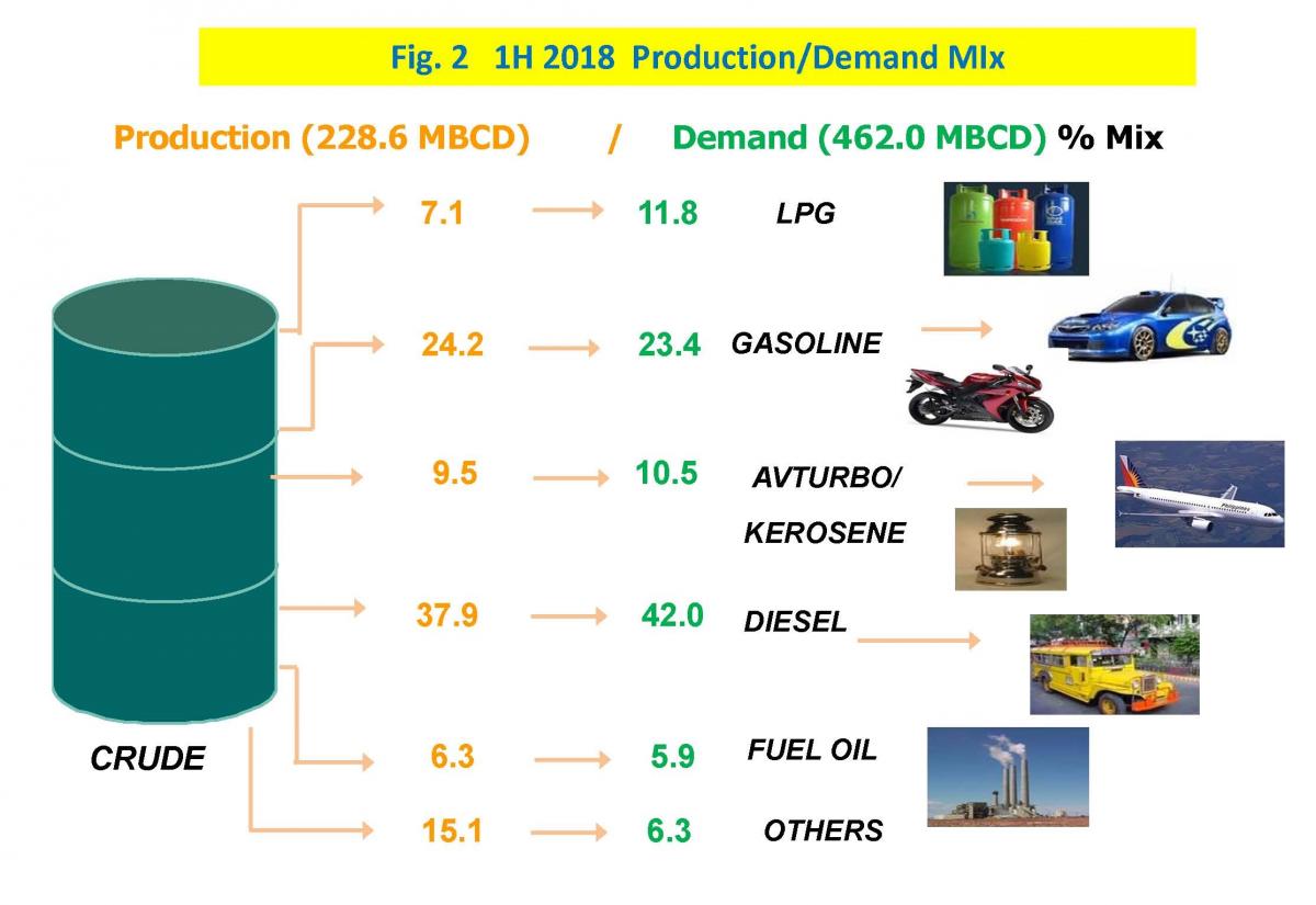 Figure 2 1H 2018 Production/Demand Mix