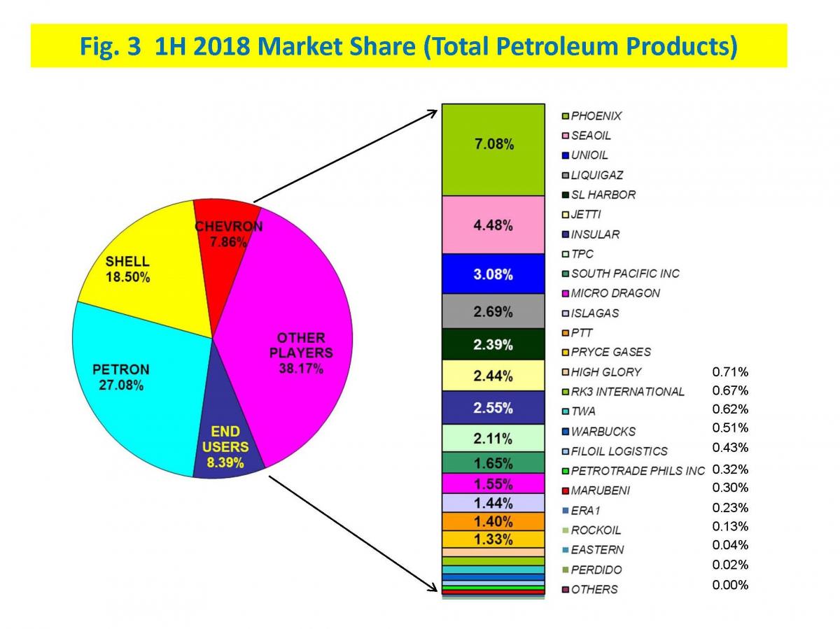 Figure 3 1H 2018 Market Shae (Total Petroleum Products)