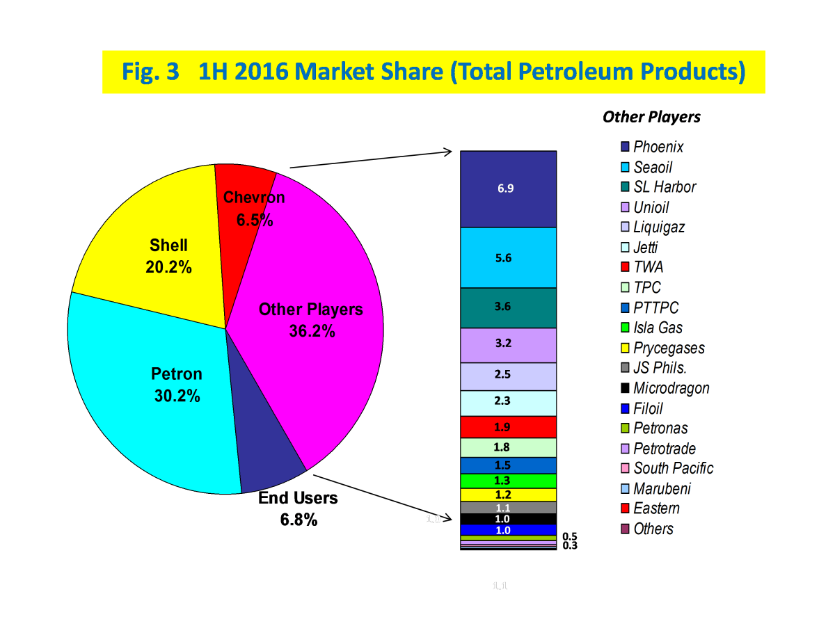 Figure 3 FY 1H 2016 Market Shae (Total Petroleum Products)