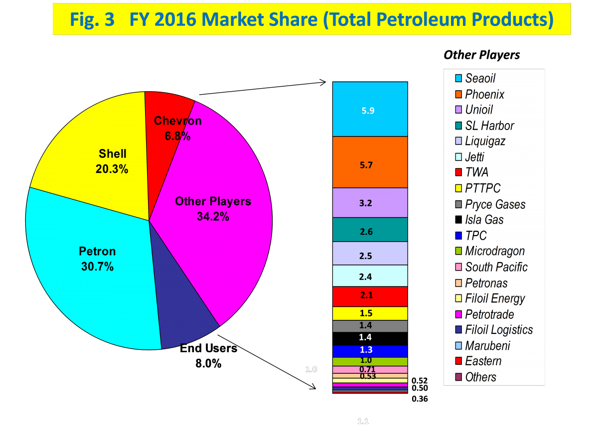 Figure 3 FY 2016 Market Shae (Total Petroleum Products)