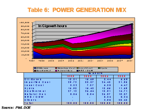 Power Generation Mix 