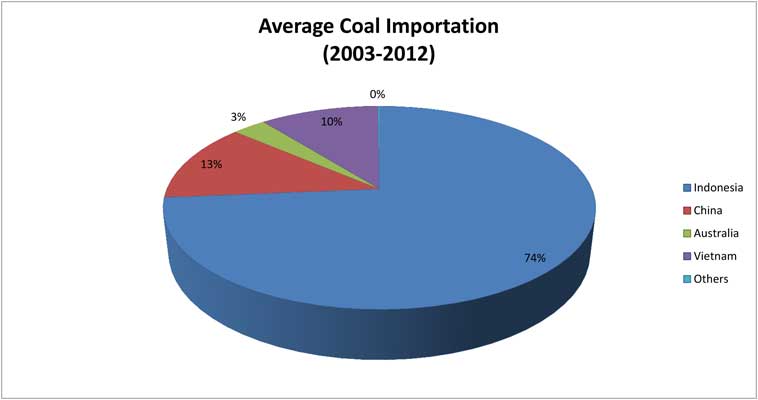 Graph/image of 2012 Historical Coal Importation
