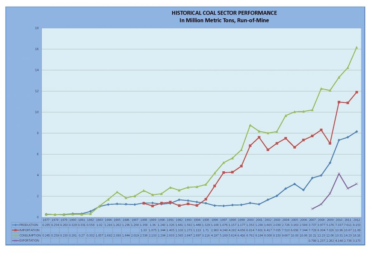 Graph of 2012 Historical Coal Sector Performance