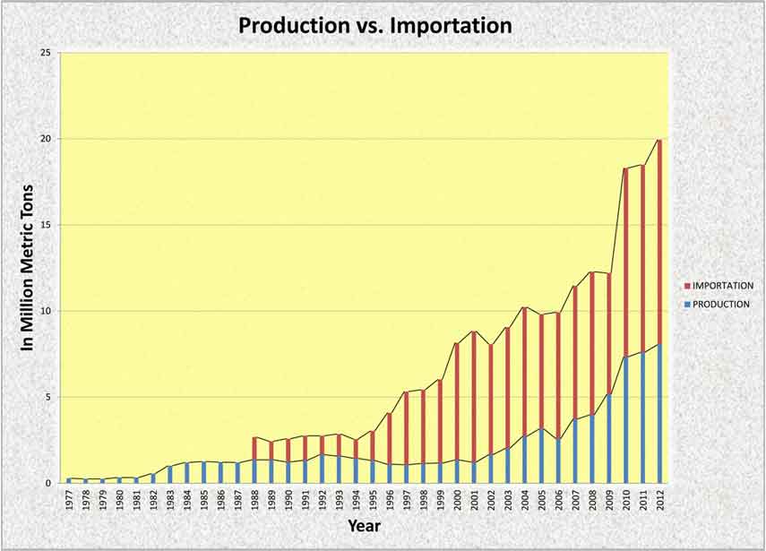 Graph of 2012 Production vs. Importation