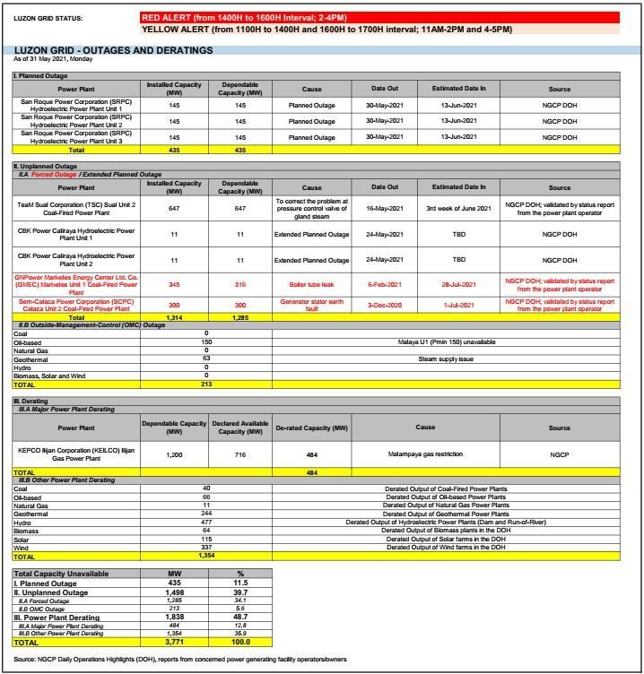 Luzon Outage and Derating Matrix - 31 May 2021 (Mon) Red Alert Day 1