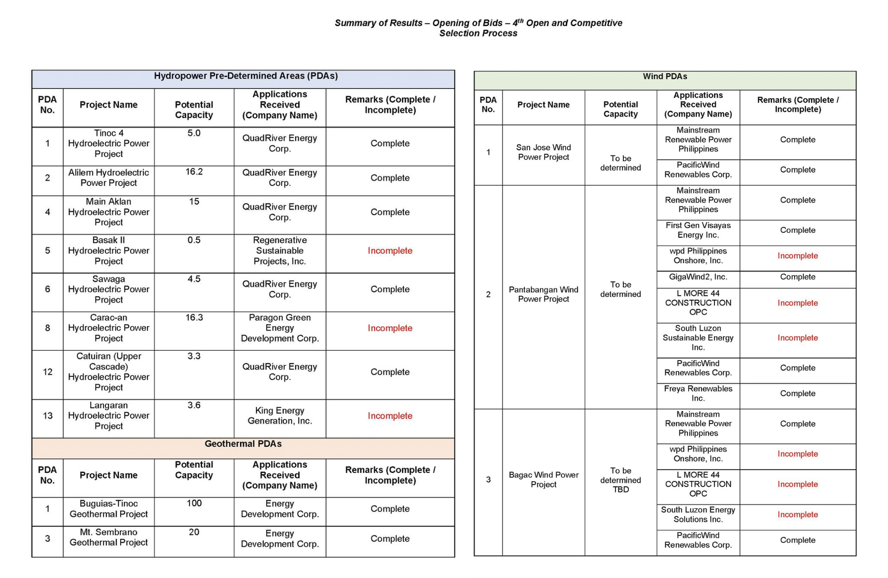 Summary of Results Opening of Bids 4th Open and Competitive Selection Process