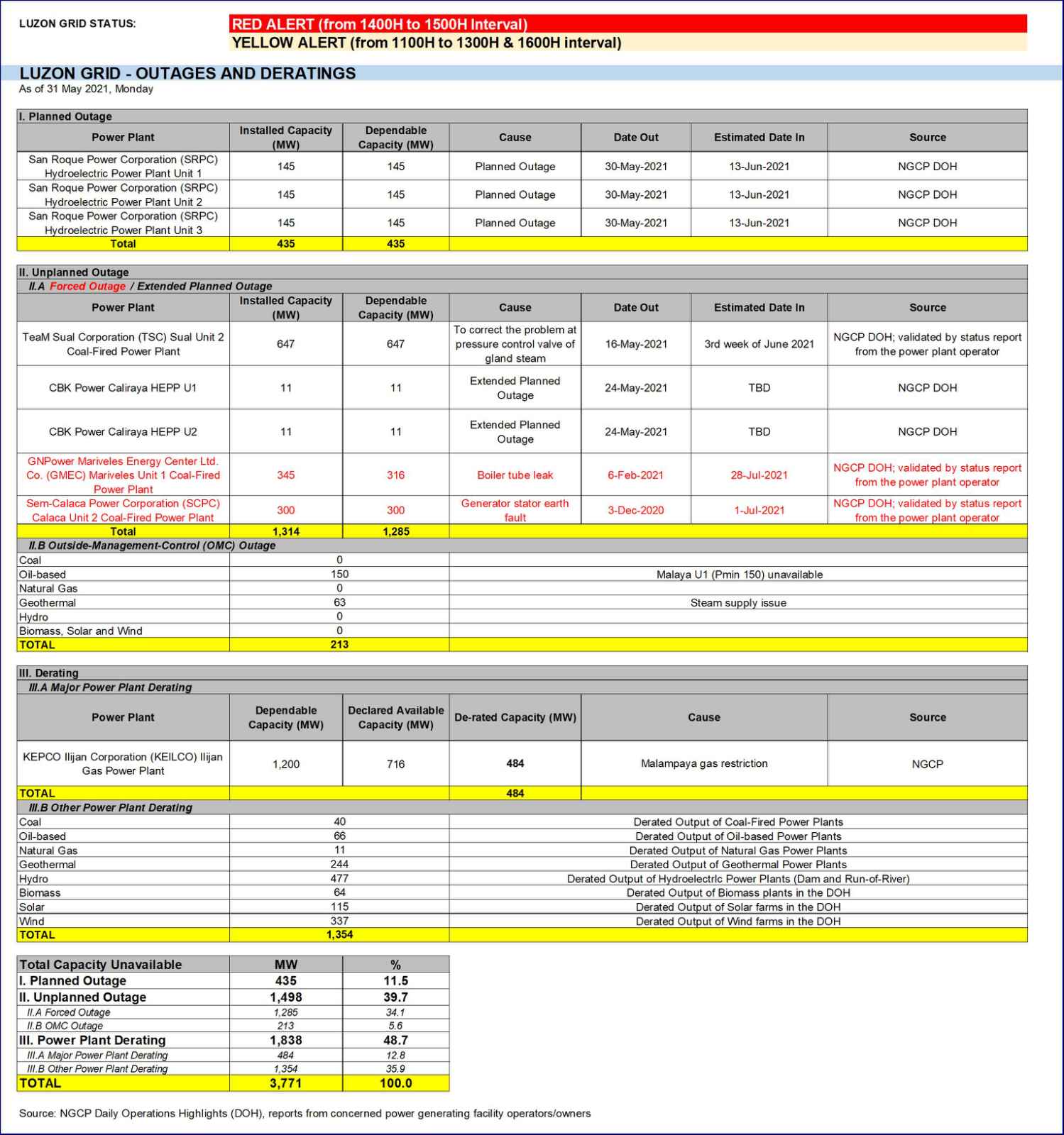 Luzon Grid - Outages and Deratings as of 31 May 2021, Monday