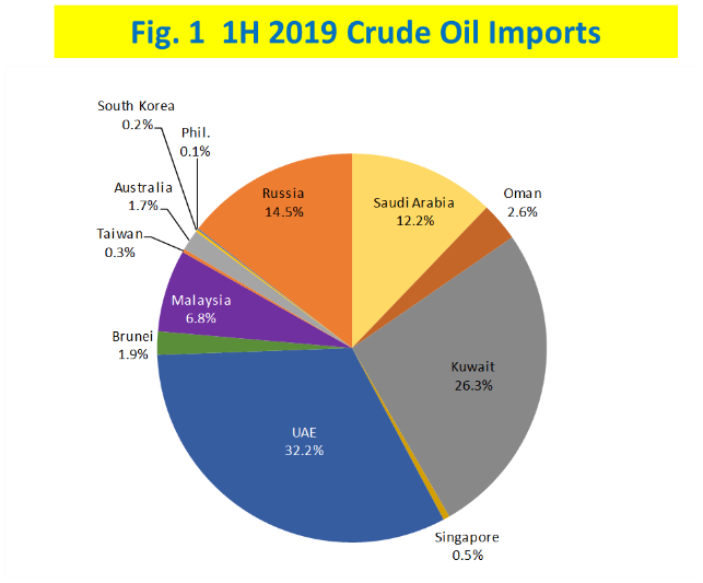 Figure 1 1H 2019 Crude Oil Imports