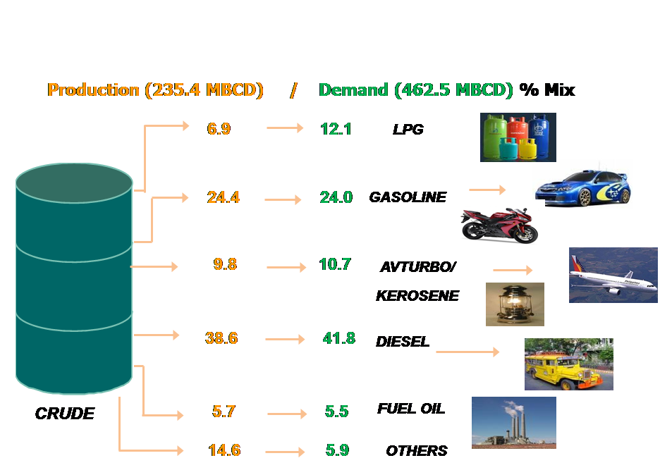 Figure 2 FY2018 Production / Demand Mix