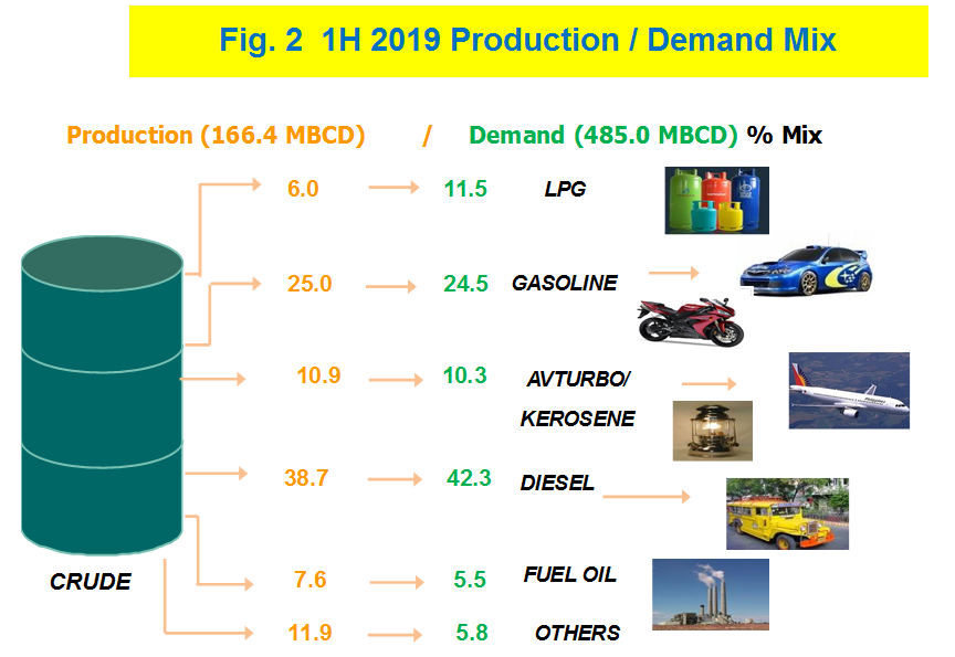 Figure 2 1H 2019 Production / Demand Mix