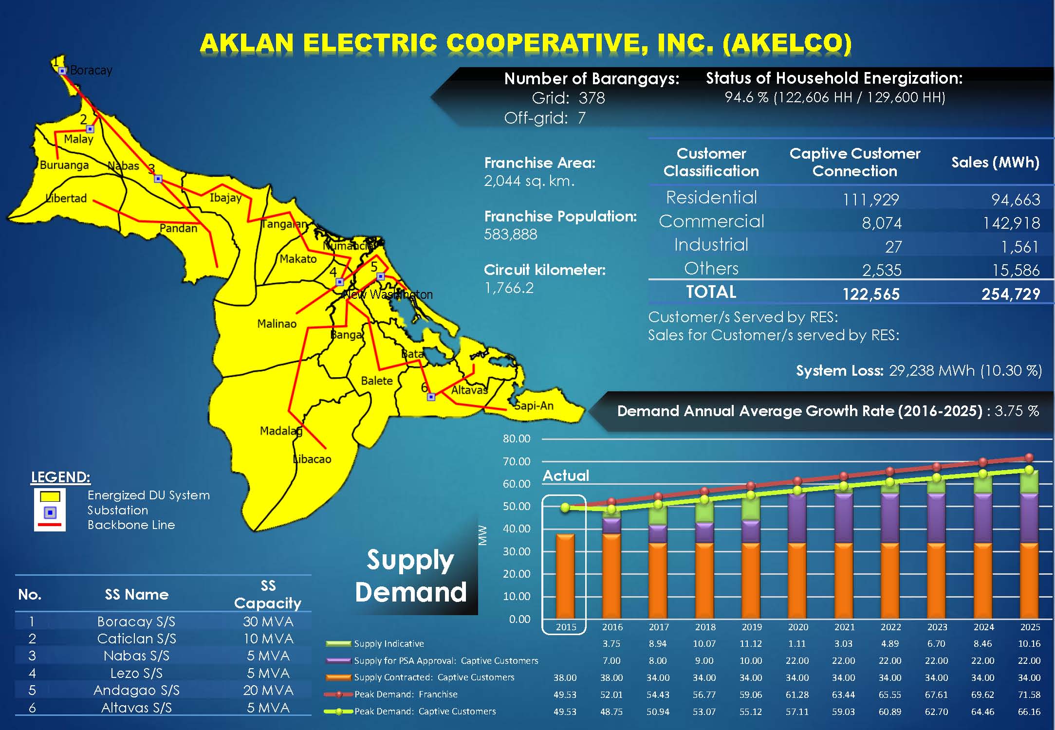 AKELCO Profile