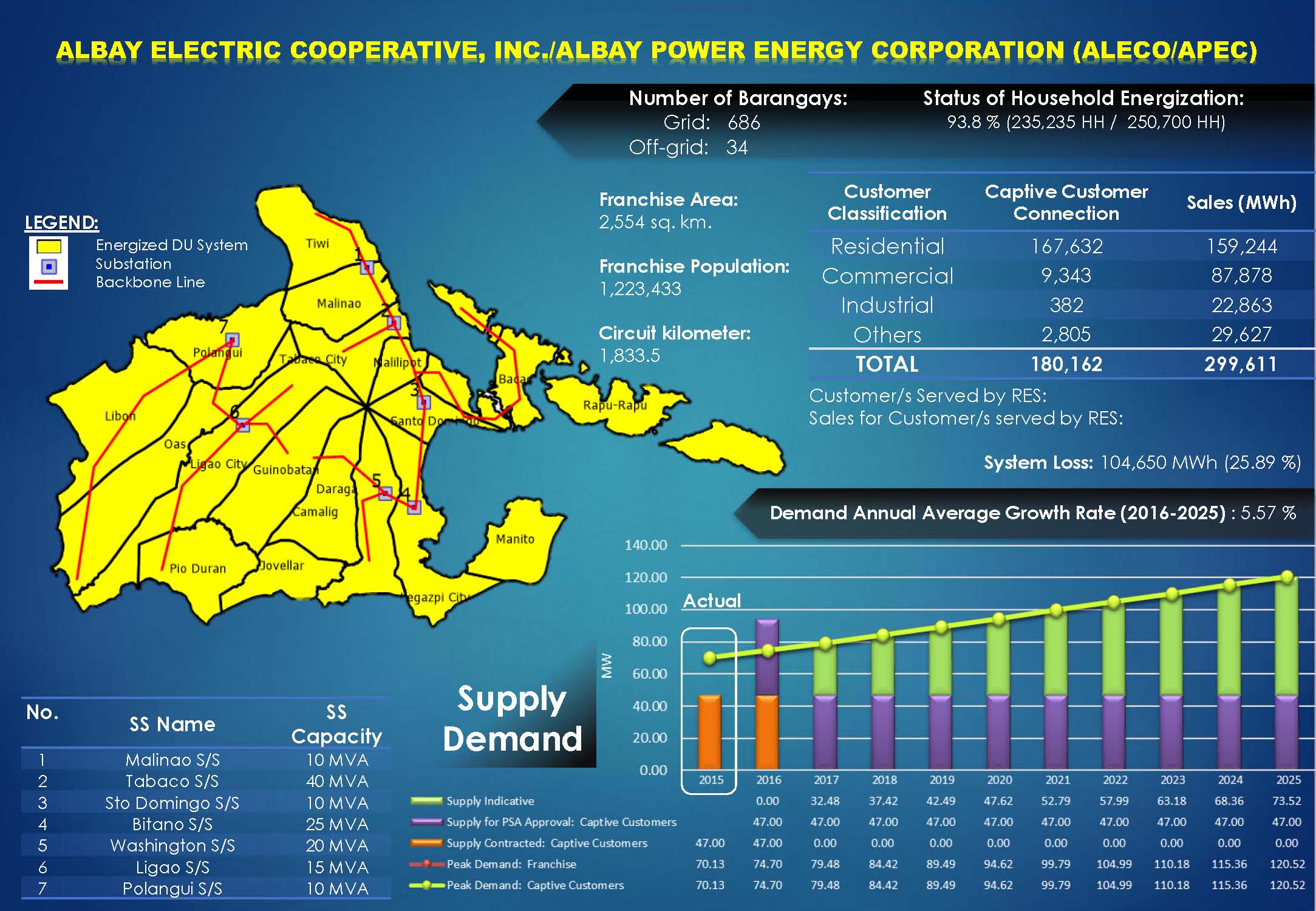 ALECO/APEC Profile