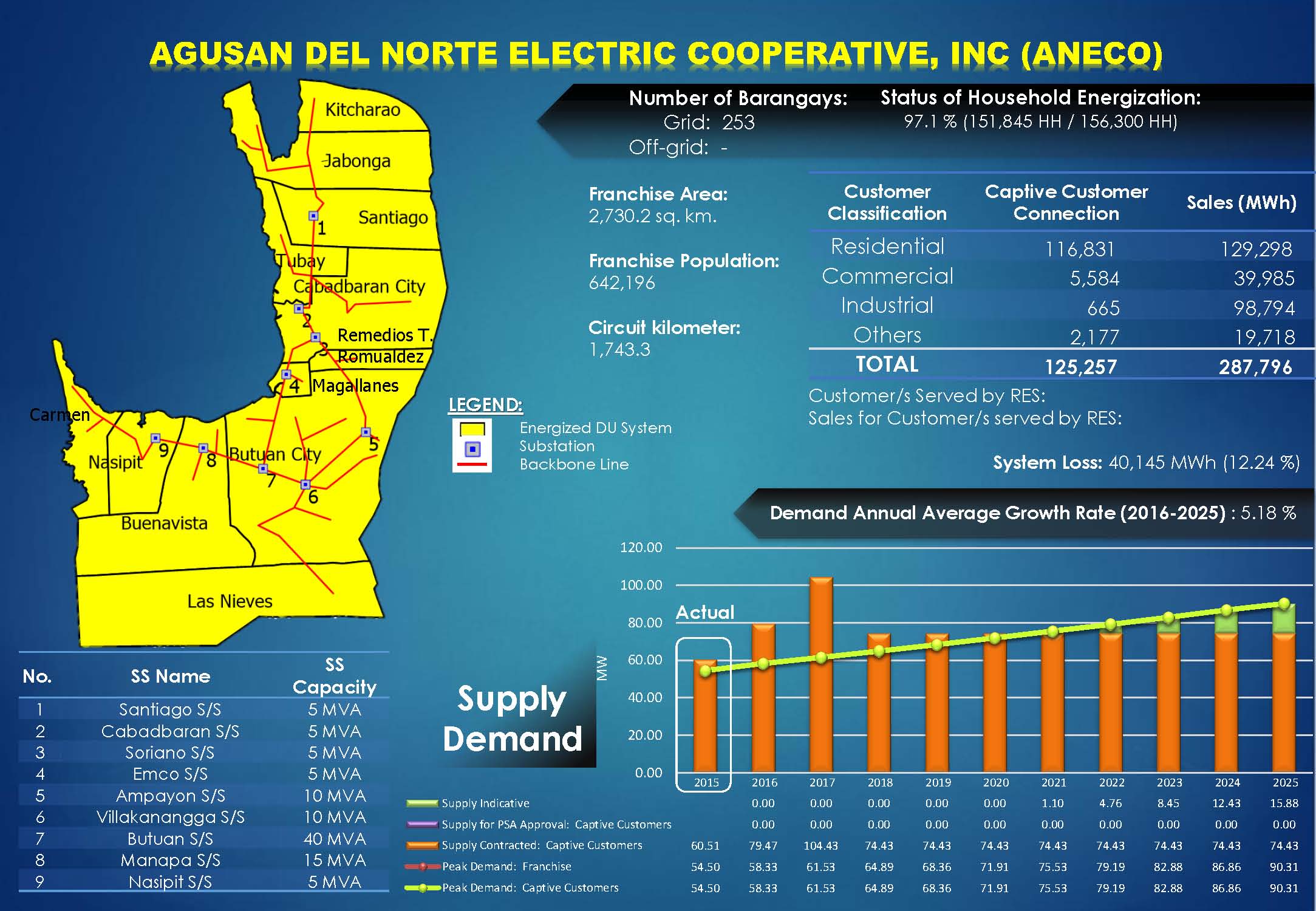 Agusan del Norte Electric Cooperative, Inc. (ANECO) Profile