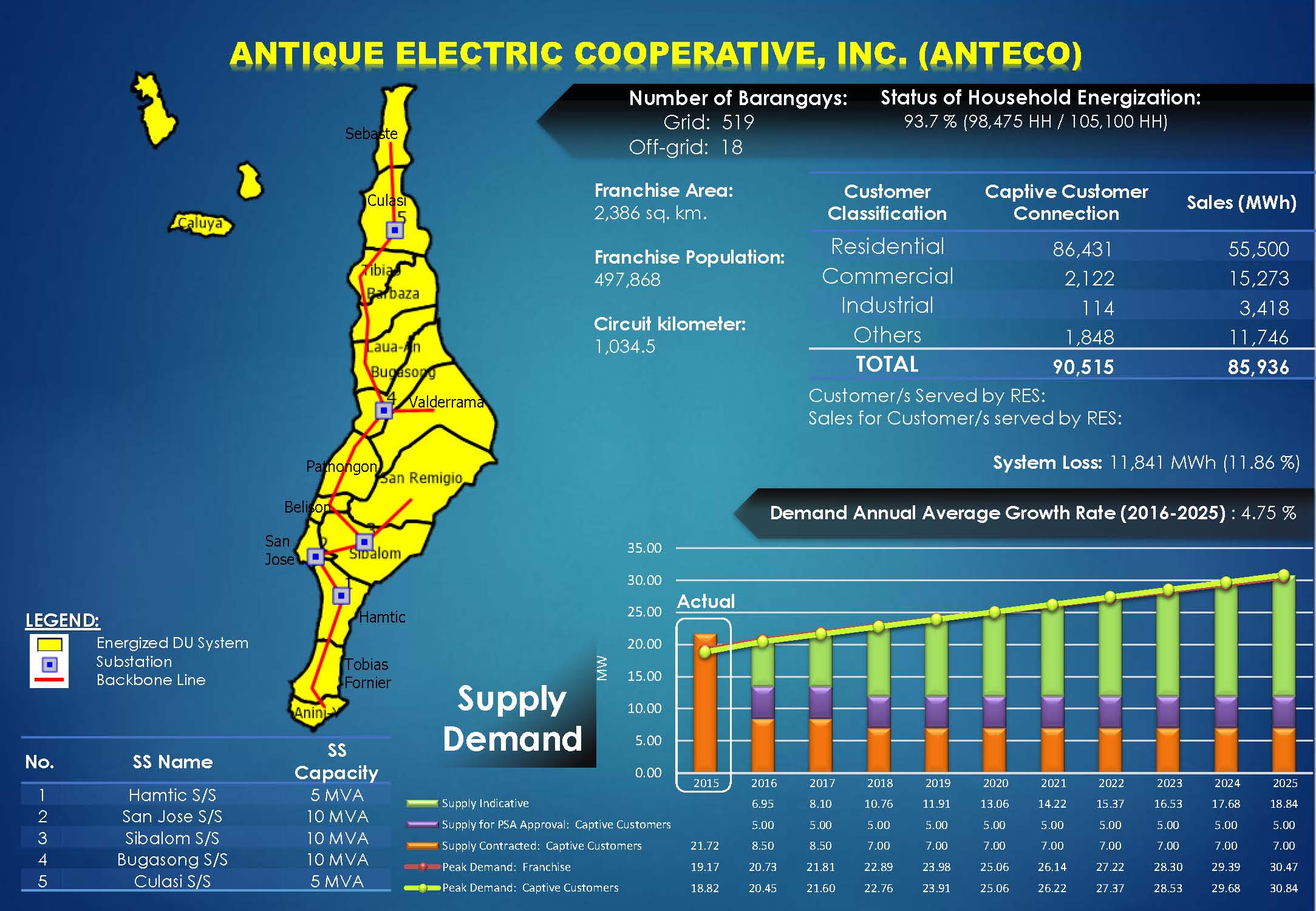 ANTECO Profile ANTECO Profile