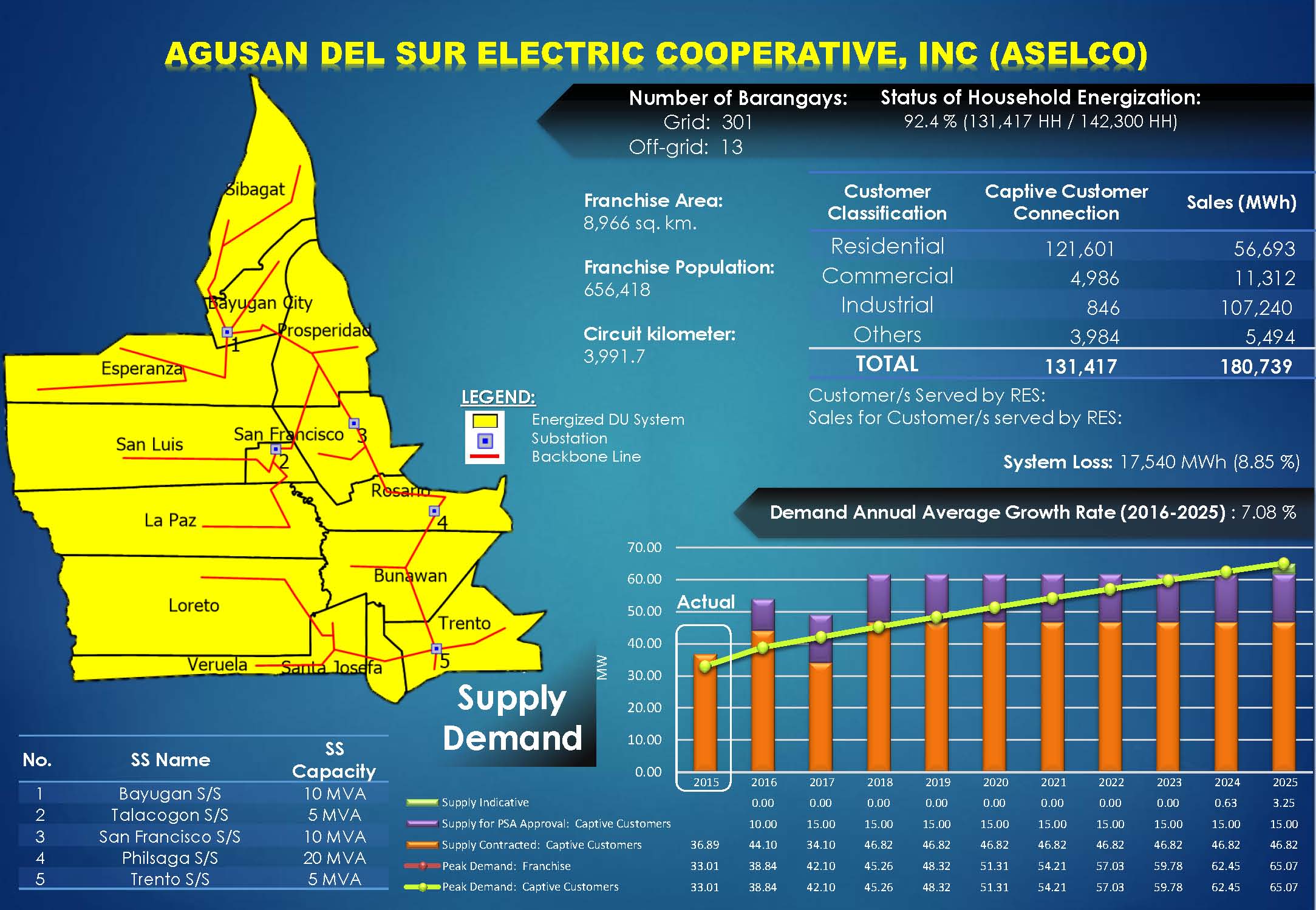 Agusan del Sur Electric Cooperative, Inc. (ASELCO) Profile Agusan del Sur Electric Cooperative, Inc. (ASELCO) Profile