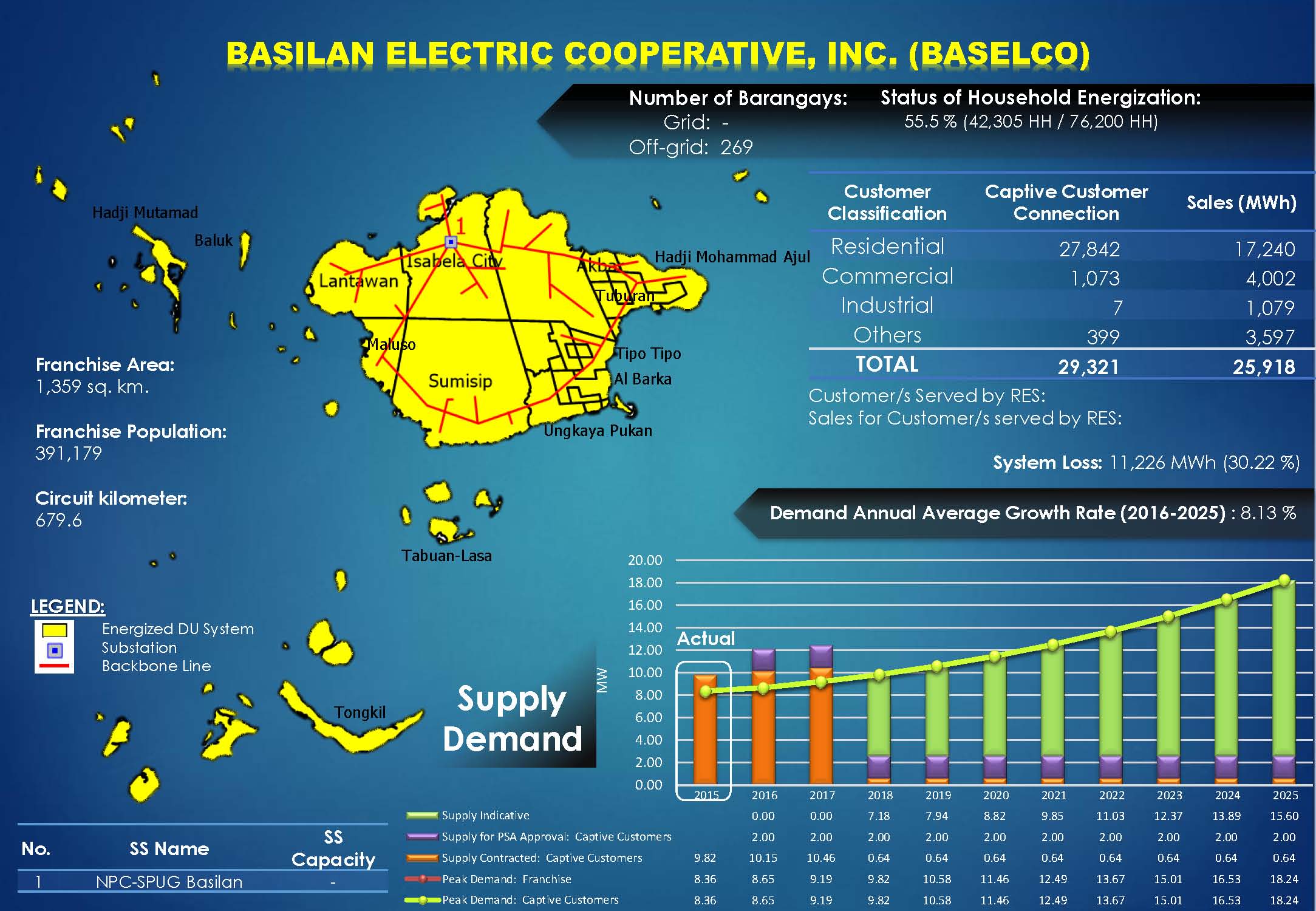 Basilan Electric Cooperative, Inc. (BASELCO) Profile