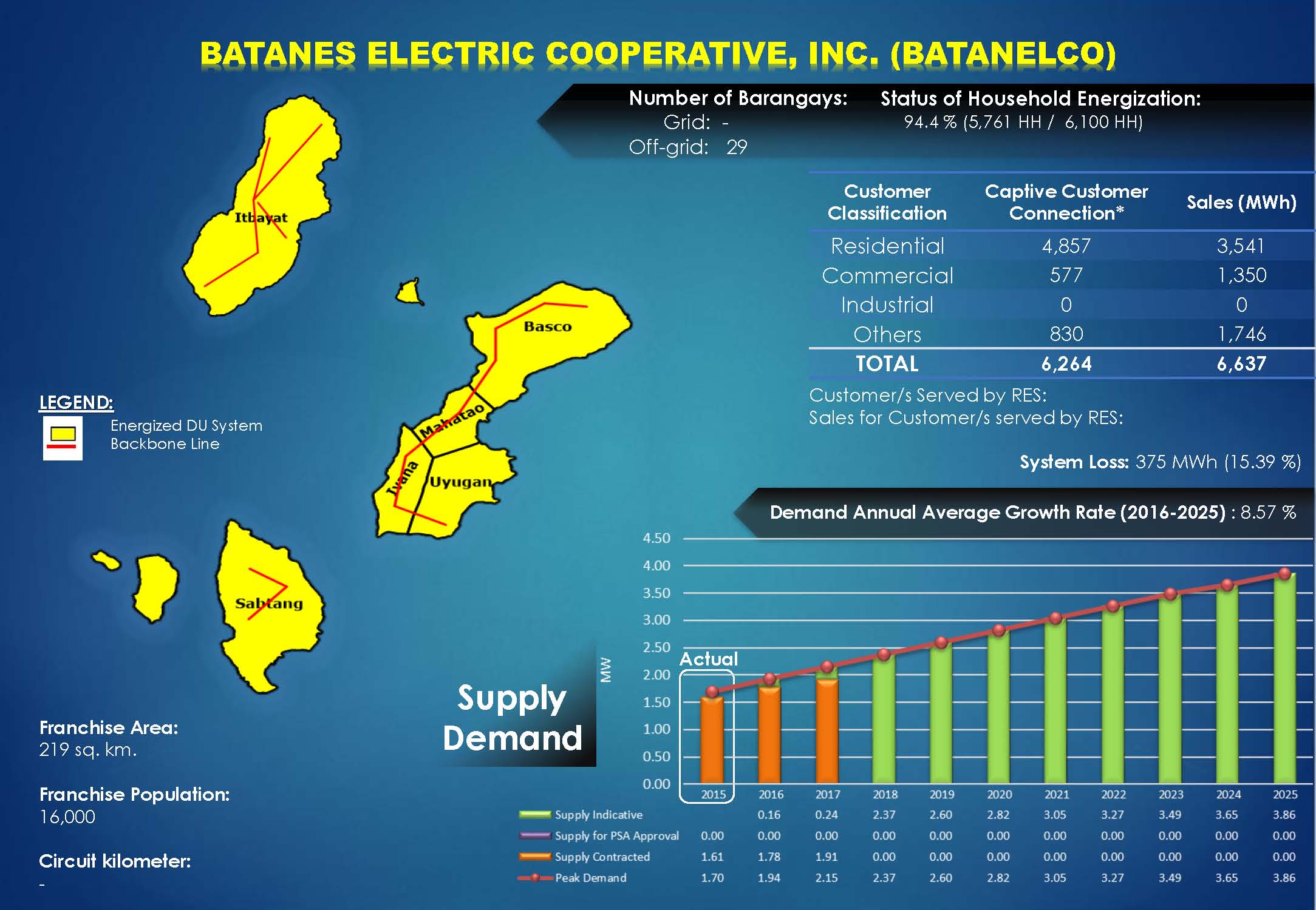 BATANELCO Profile