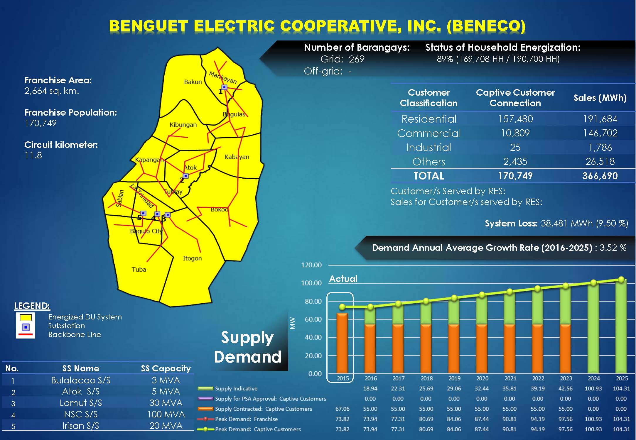 Beneco Profile