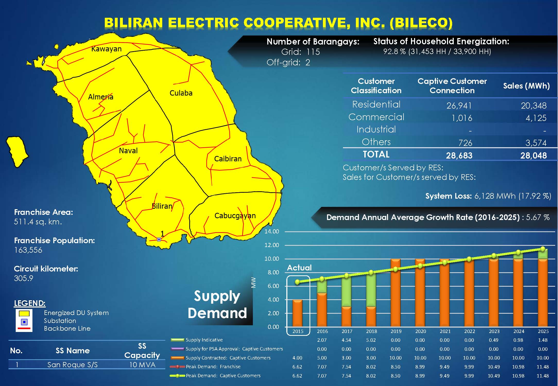 BILECO Profile