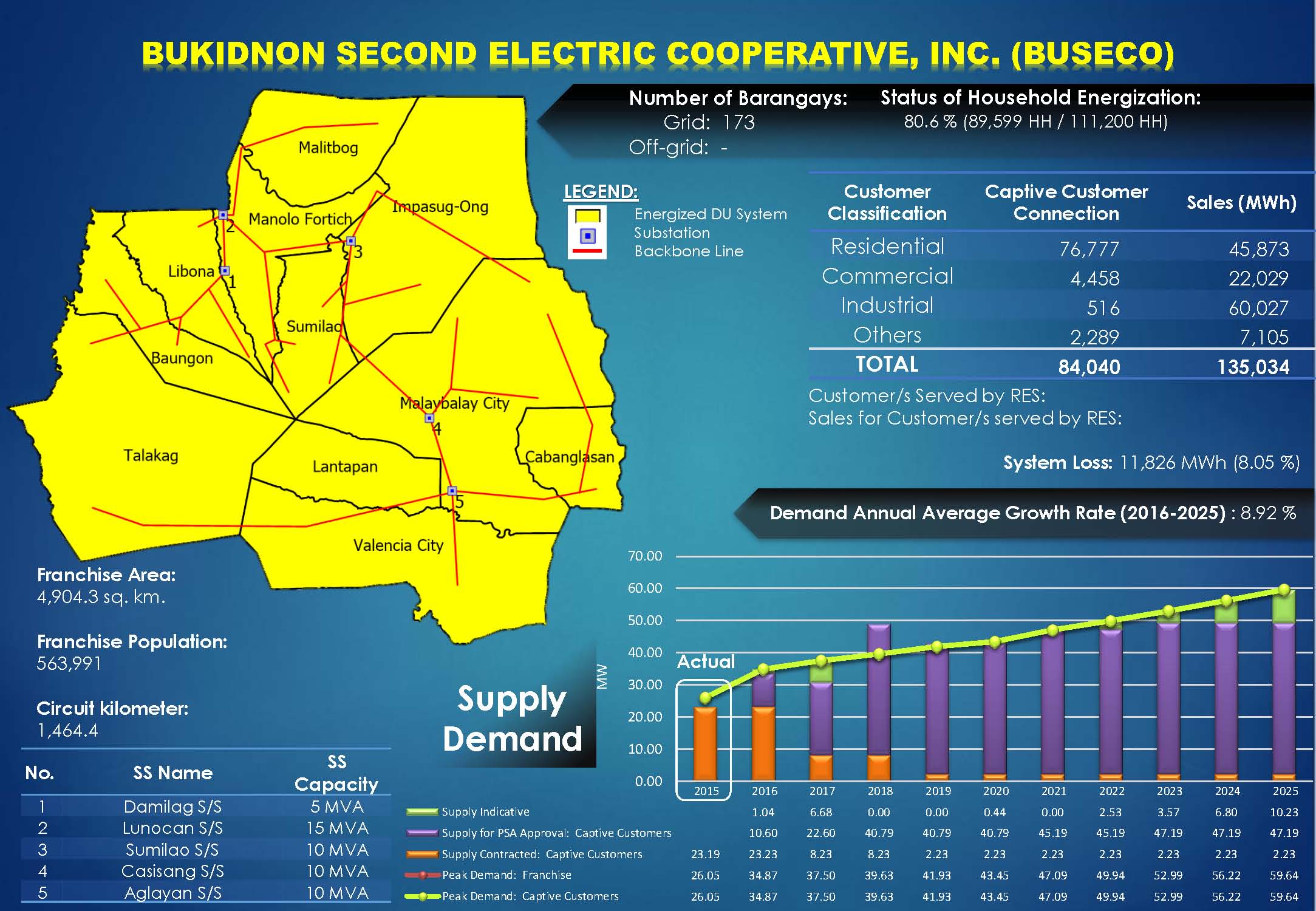 Bukidnon II Electric Cooperative, Inc. (BUSECO) Profile Bukidnon II Electric Cooperative, Inc. (BUSECO) Profile