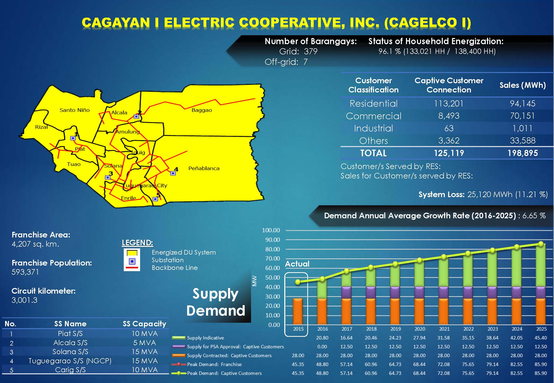 CAGELCO I Profile