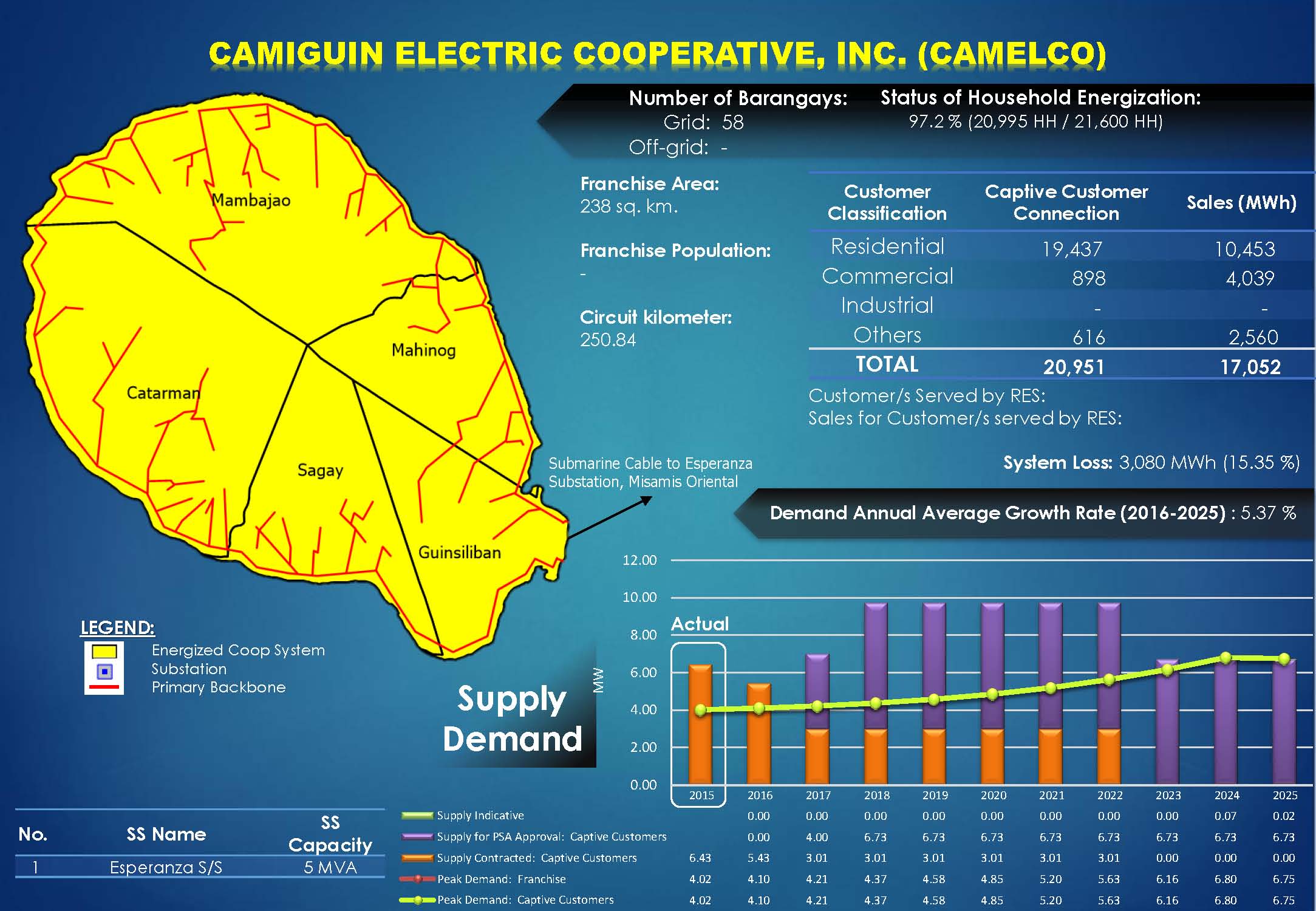 Camiguin Electric Cooperative, Inc. (CAMELCO ) Profile