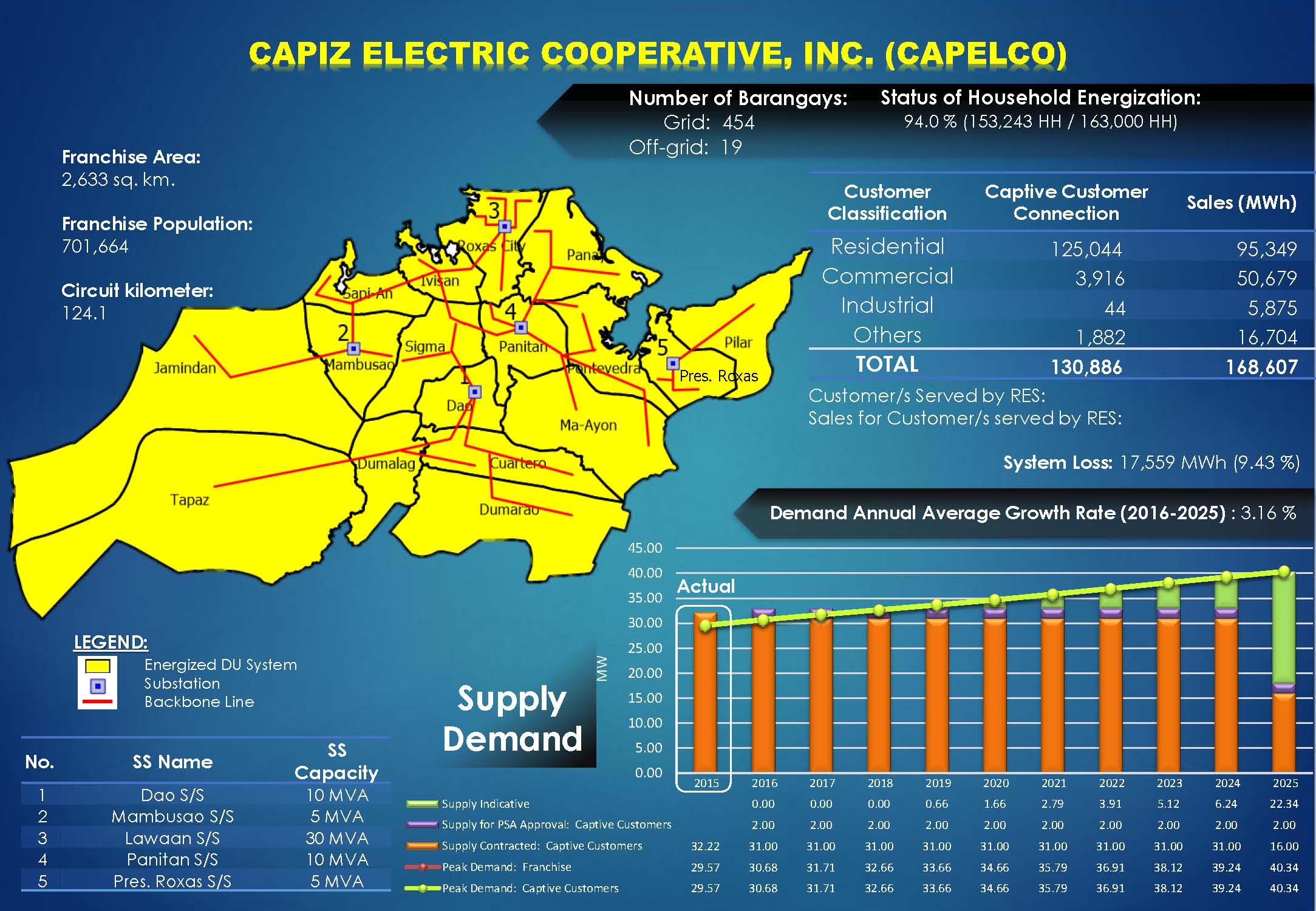 CAPELCO Profile