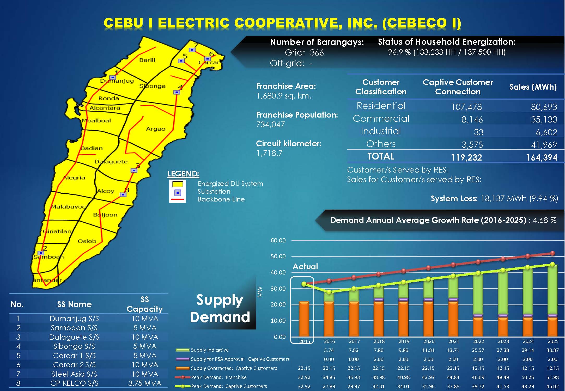 CEBECO I Profile