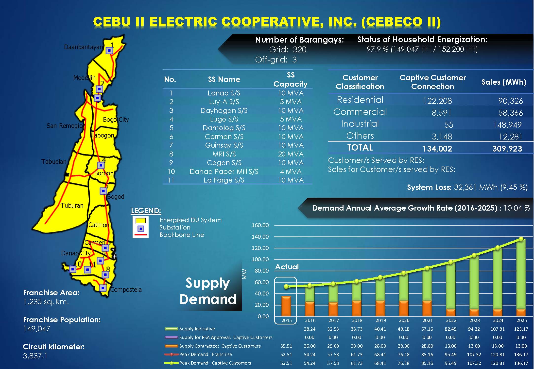 CEBECO II Profile