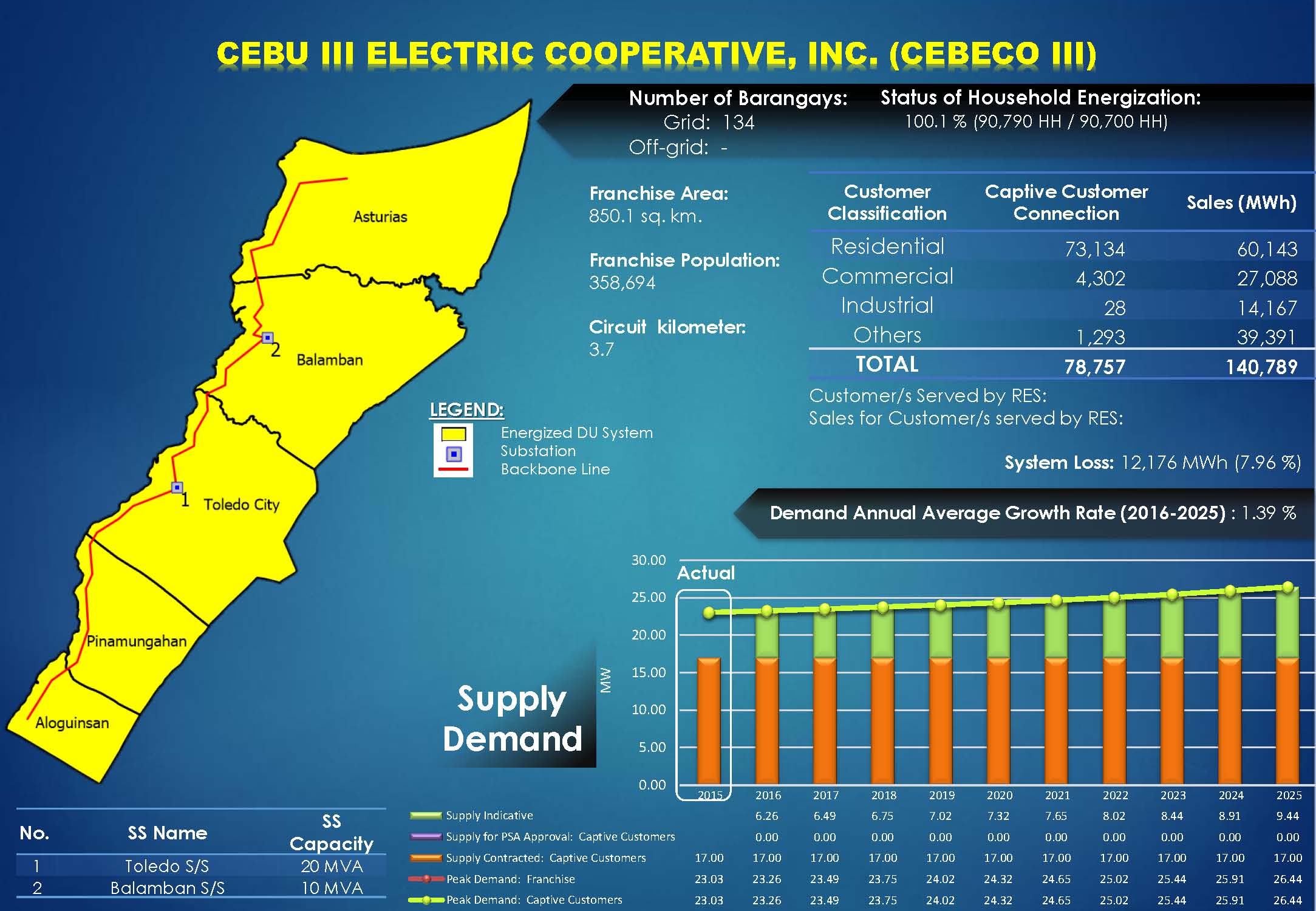 CEBECO III Profile