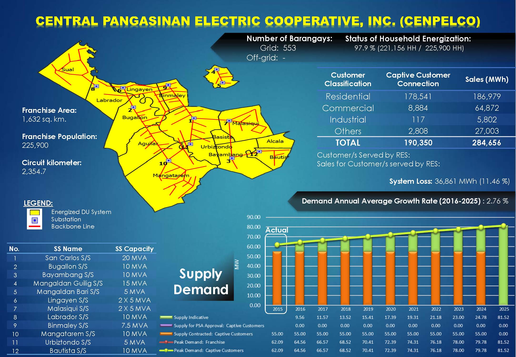 CENPELCO Profile
