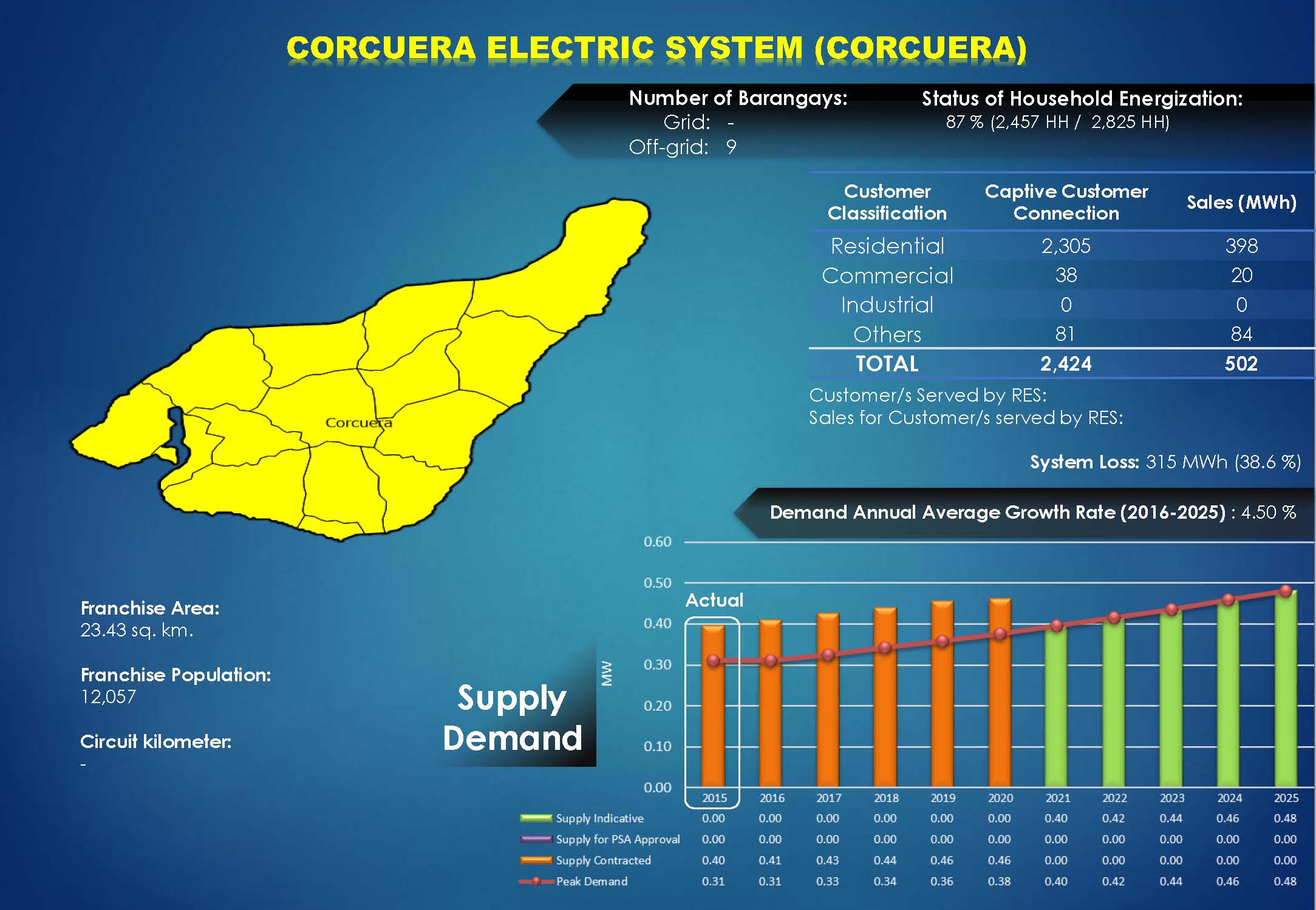Corcuera Profile