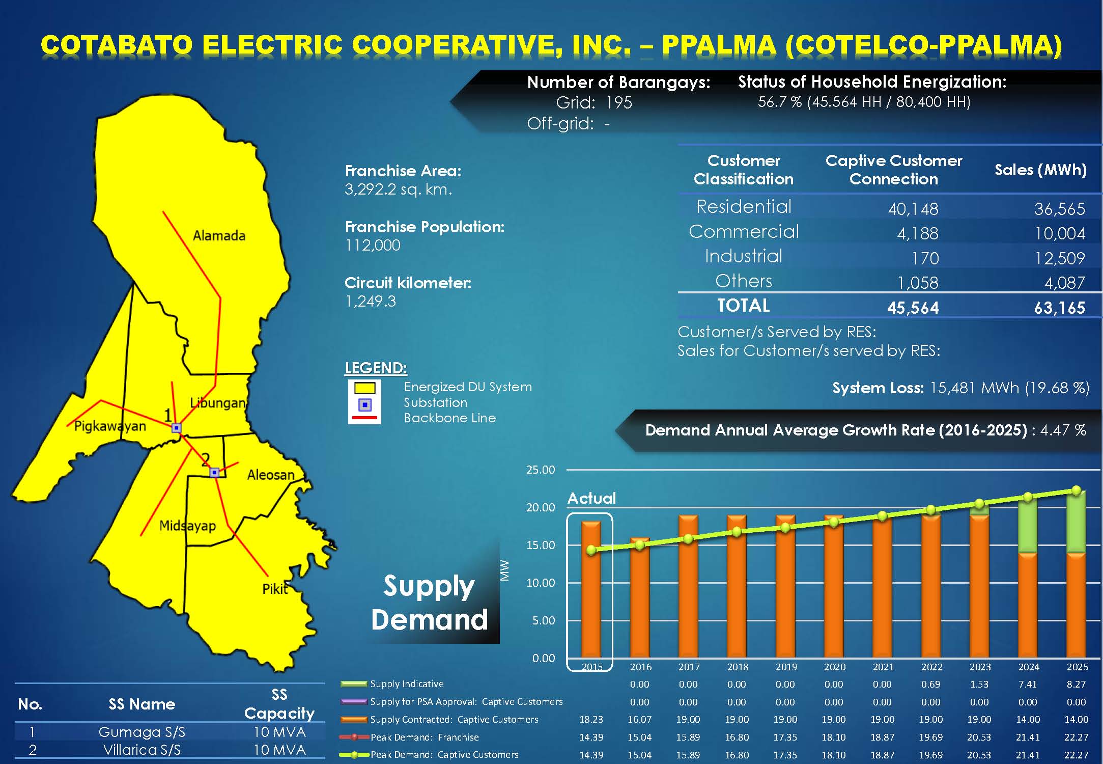 Cotabato Electric Cooperative, Inc. - PPALMA (COTELCO - PPALMA) Profile