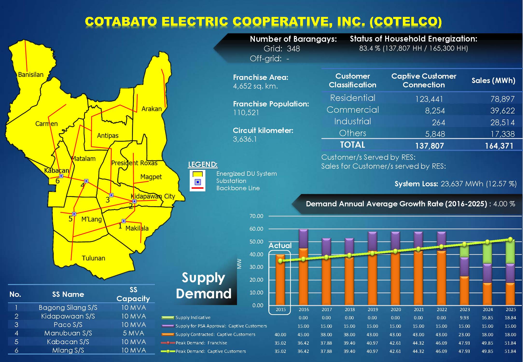 Cotabato Electric Cooperative, Inc. (COTELCO) Profile Cotabato Electric Cooperative, Inc. (COTELCO) Profile