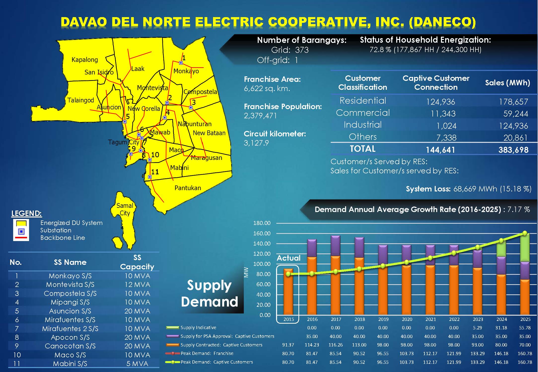 Davao del Norte Electric Cooperative, Inc.  (DANECO) Profile
