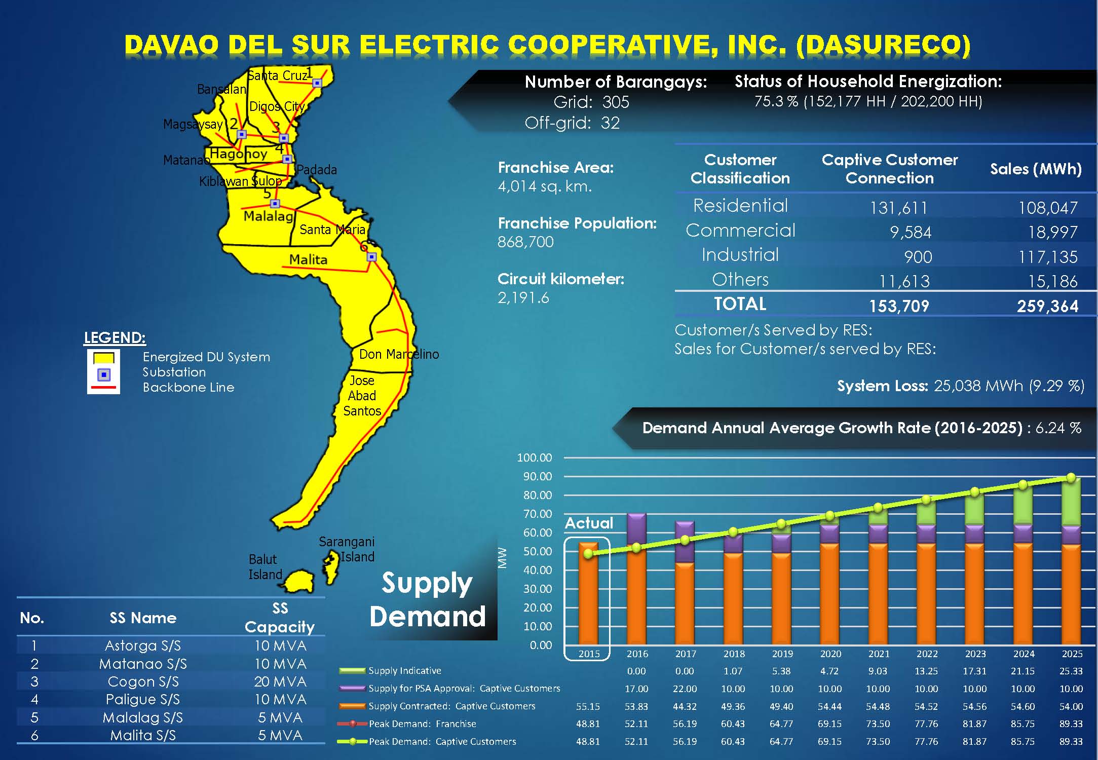 Davao del Sur Electric Cooperative, Inc. (DASURECO) Profile