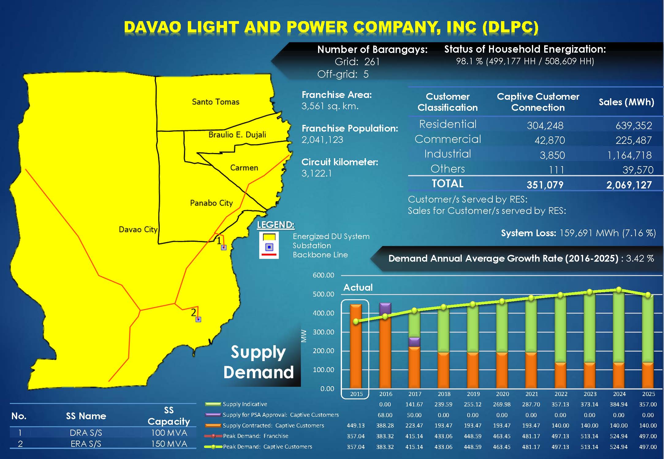 Davao Light and Power Company  (DLPC) Profile