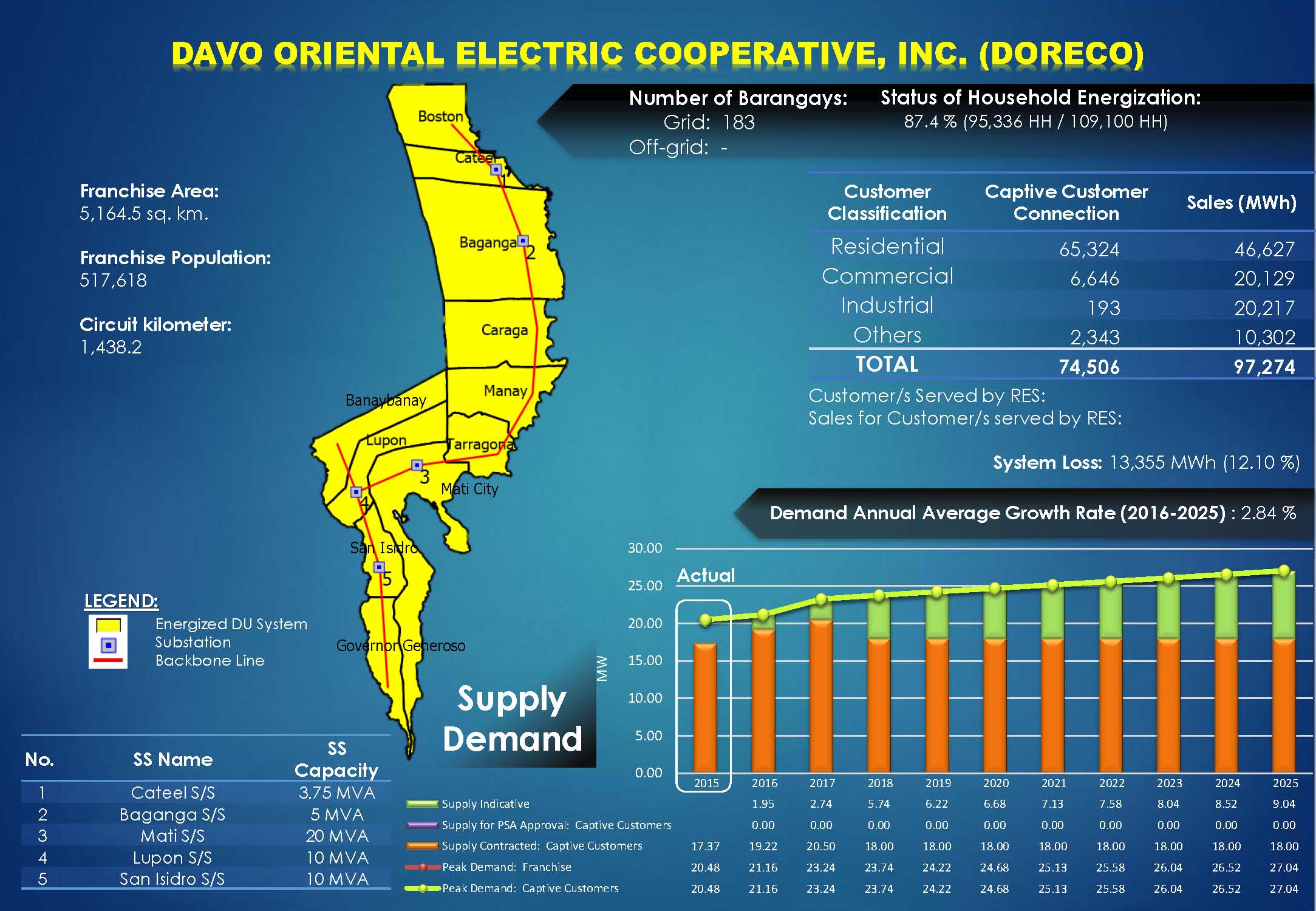 Davao Oriental Electric Cooperative, Inc. (DORECO ) Profile