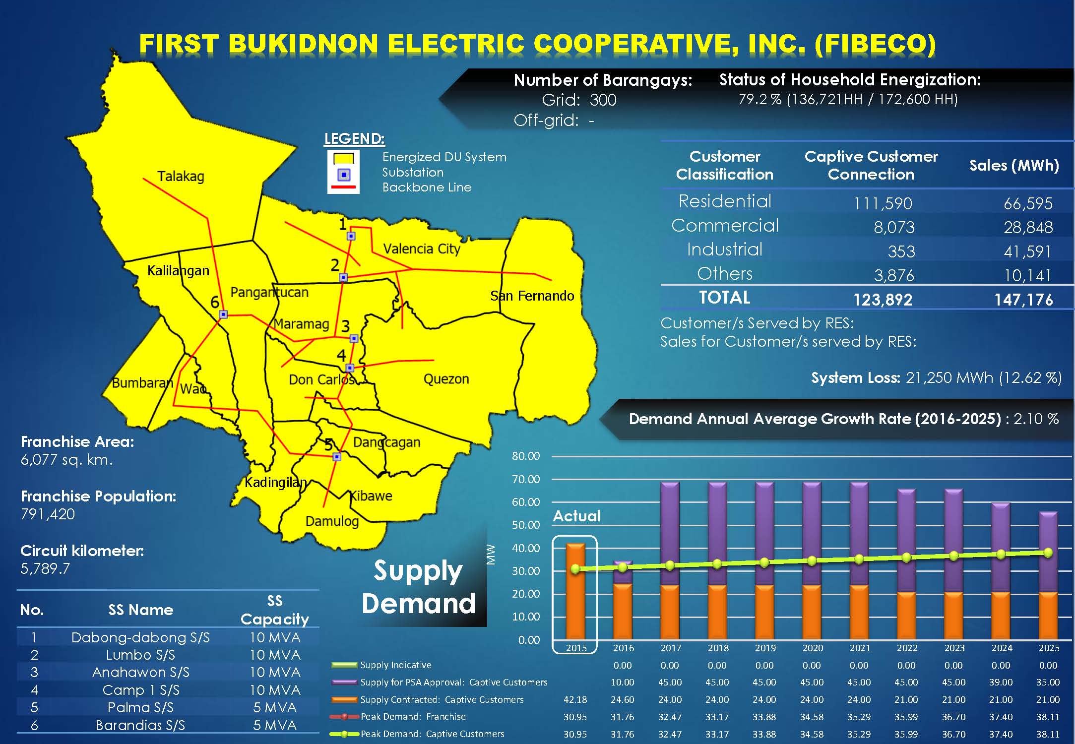 First Bukidnon Electric Cooperative, Inc.  (FIBECO) Profile