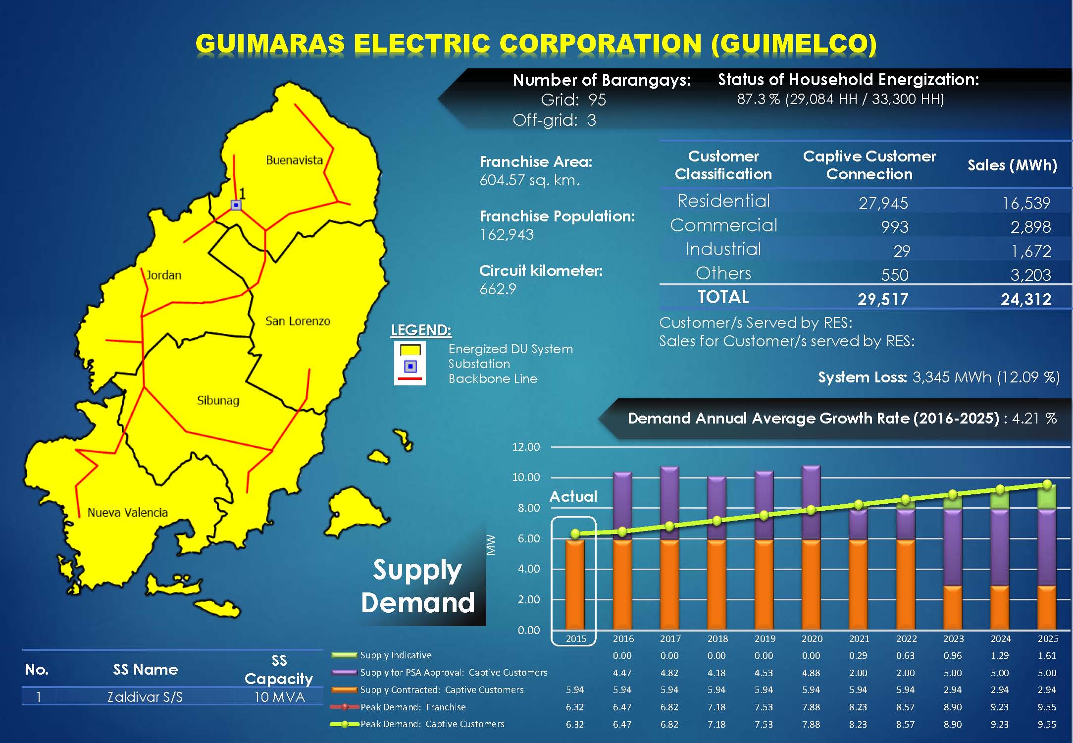 GUIMELCO Profile