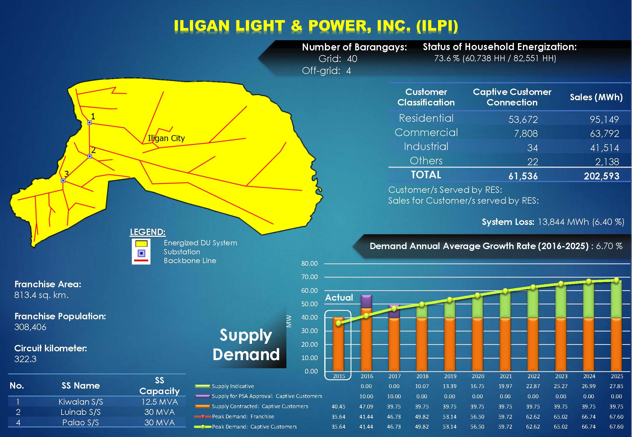 Iligan Light and Power, Inc. (ILPI) Profile Iligan Light and Power, Inc. (ILPI) Profile