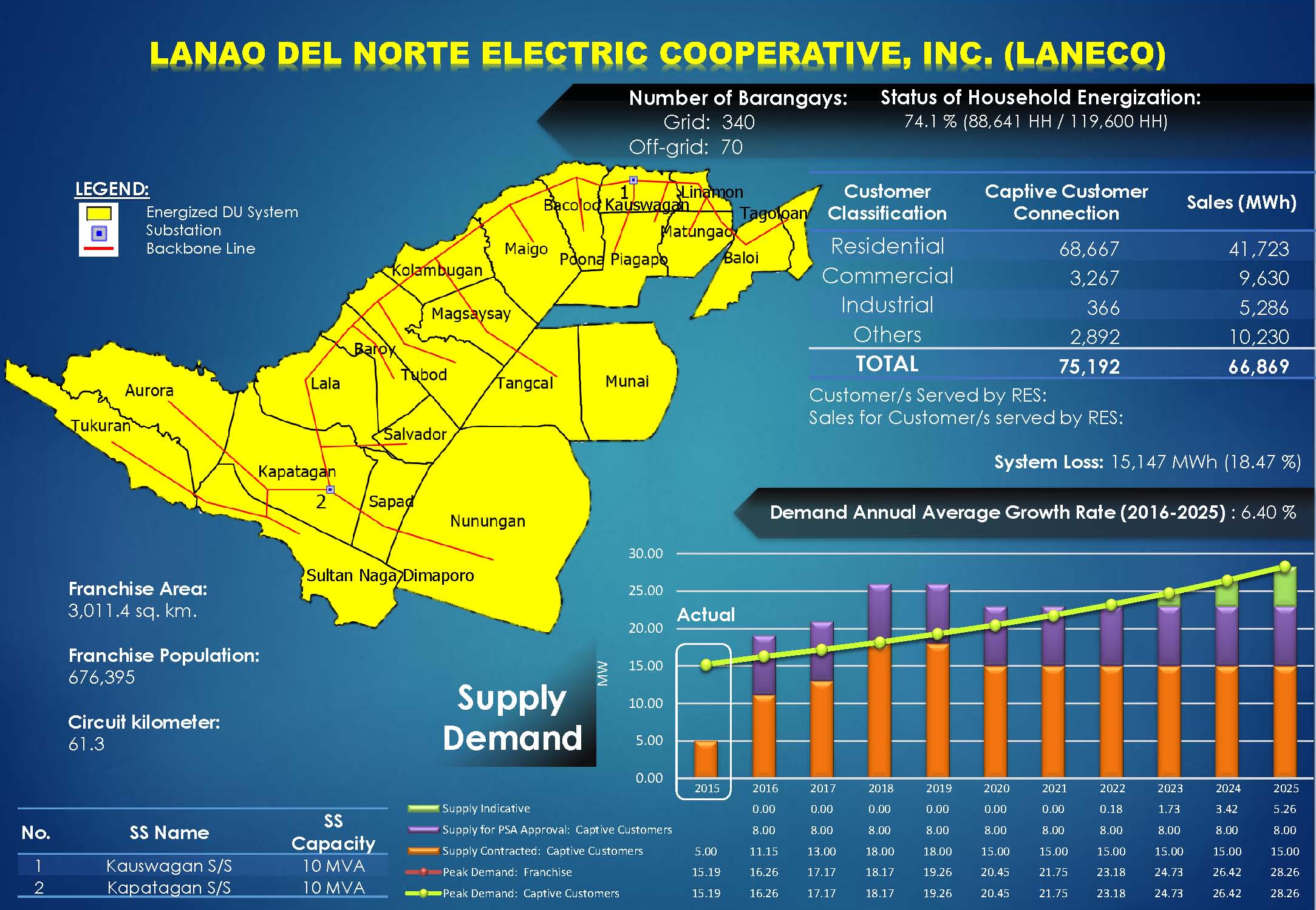 Lanao del Norte Electric Cooperative, Inc. (LANECO ) Profile