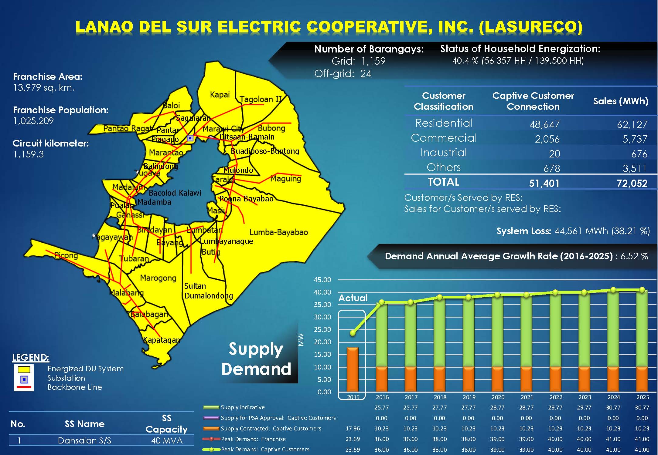 Lanao del Sur Electric Cooperative, Inc. (LASURECO) Profile