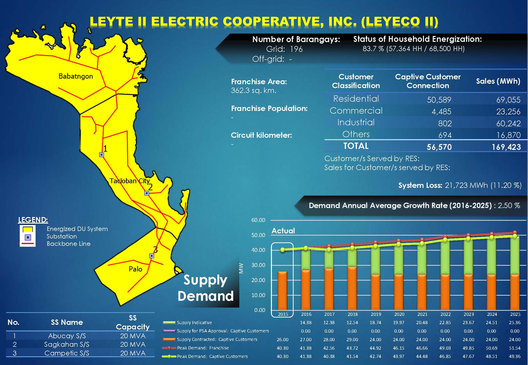 LEYECO II Profile