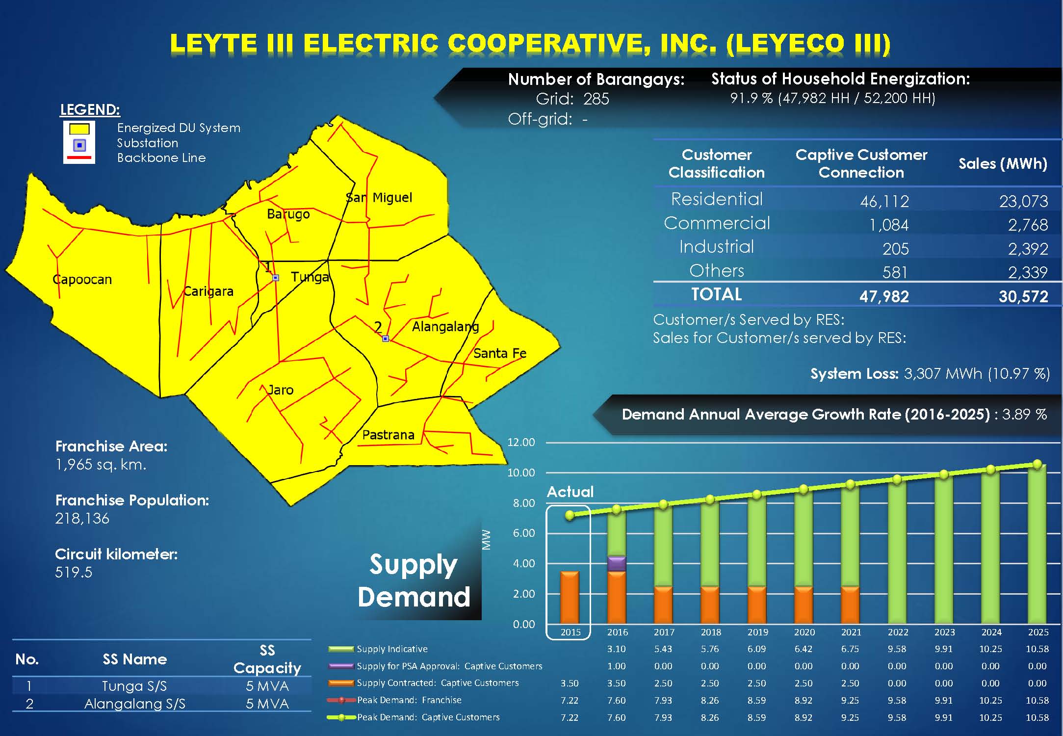 LEYECO III Profile