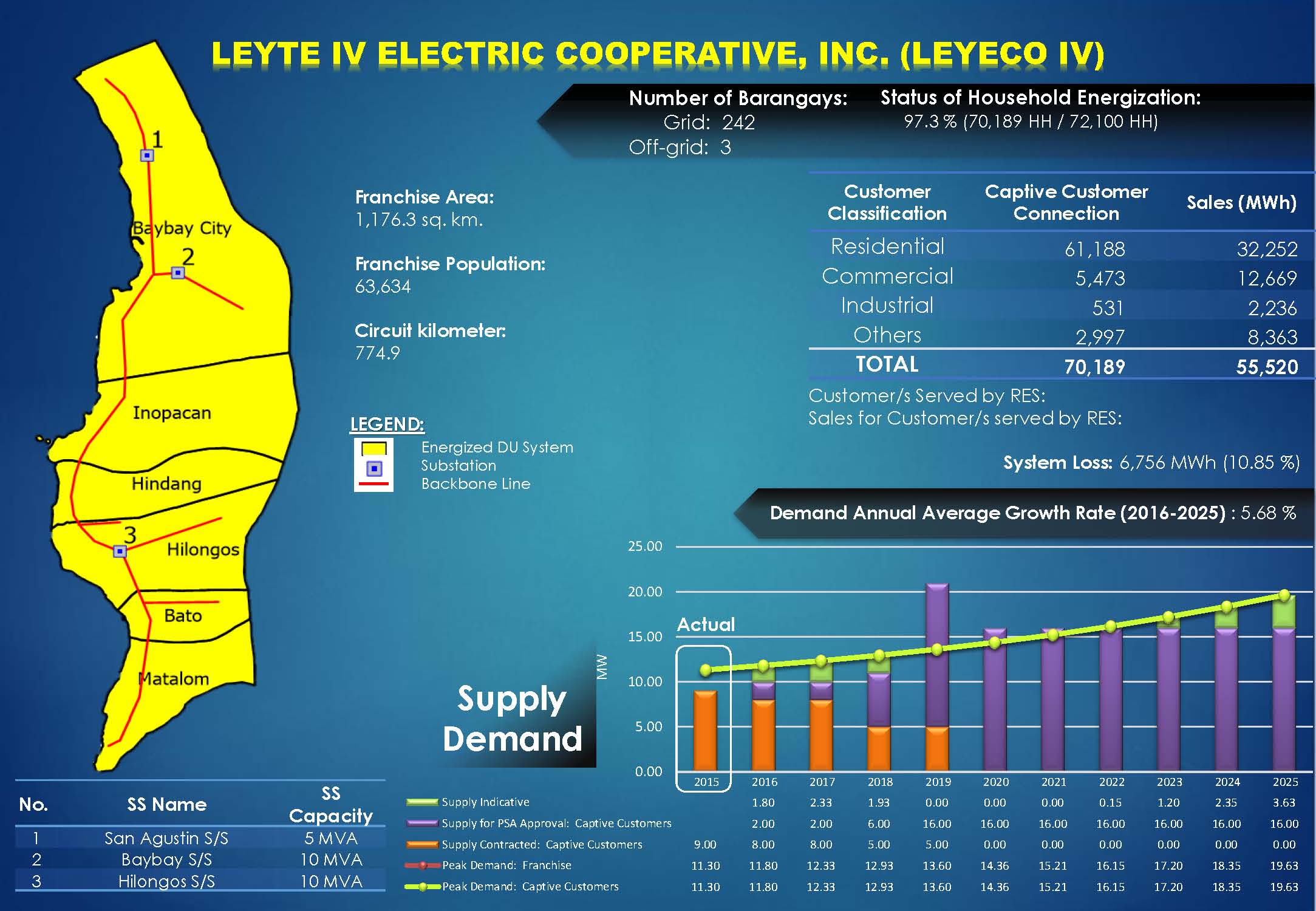 Leyte IV Electric Cooperative, Inc. (LEYECO IV) Profile