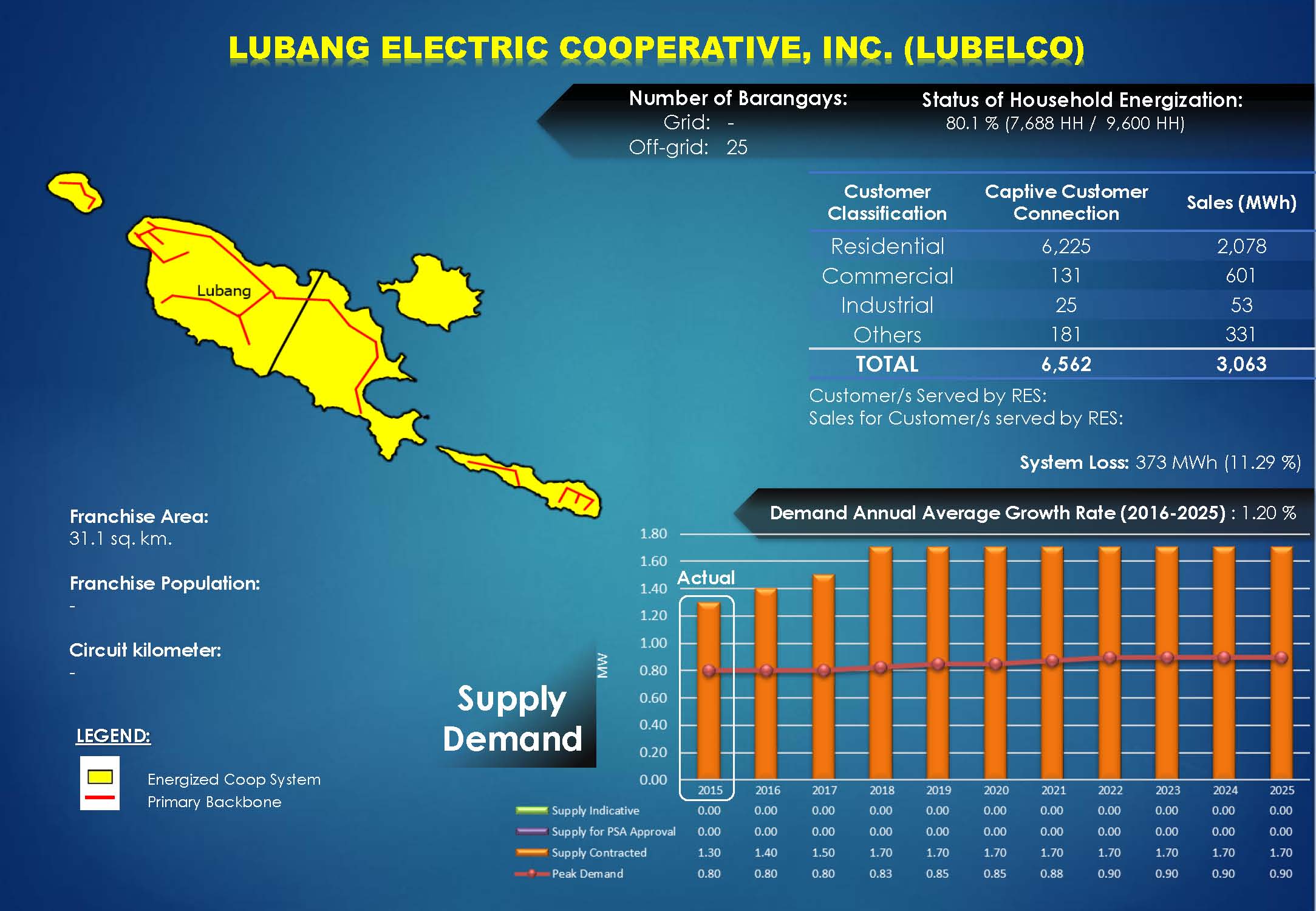 LUBELCO Profile